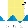 Tide chart for ICWW, Day Beacon 19, Lake Worth Creek, Florida on 2022/05/17