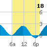 Tide chart for ICWW, Day Beacon 19, Lake Worth Creek, Florida on 2022/05/18