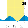 Tide chart for ICWW, Day Beacon 19, Lake Worth Creek, Florida on 2022/05/28
