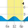 Tide chart for ICWW, Day Beacon 19, Lake Worth Creek, Florida on 2022/05/4