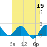 Tide chart for ICWW, Day Beacon 19, Lake Worth Creek, Florida on 2022/06/15