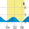 Tide chart for ICWW, Day Beacon 19, Lake Worth Creek, Florida on 2022/06/1
