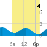Tide chart for ICWW, Day Beacon 19, Lake Worth Creek, Florida on 2022/06/4