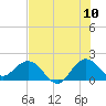 Tide chart for Day Beacon 19, ICWW, florida on 2022/07/10