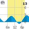 Tide chart for Day Beacon 19, ICWW, florida on 2022/07/13