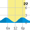 Tide chart for Day Beacon 19, ICWW, florida on 2022/07/22