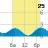 Tide chart for Day Beacon 19, ICWW, florida on 2022/07/25