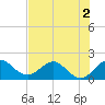 Tide chart for Day Beacon 19, ICWW, florida on 2022/07/2