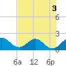 Tide chart for Day Beacon 19, ICWW, florida on 2022/07/3