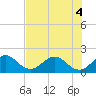 Tide chart for Day Beacon 19, ICWW, florida on 2022/07/4