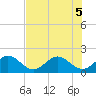 Tide chart for Day Beacon 19, ICWW, florida on 2022/07/5