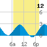 Tide chart for ICWW, Day Beacon 19, Lake Worth Creek, Florida on 2022/08/12