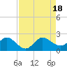 Tide chart for ICWW, Day Beacon 19, Lake Worth Creek, Florida on 2022/08/18