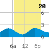 Tide chart for ICWW, Day Beacon 19, Lake Worth Creek, Florida on 2022/08/20