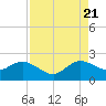 Tide chart for ICWW, Day Beacon 19, Lake Worth Creek, Florida on 2022/08/21