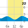 Tide chart for ICWW, Day Beacon 19, Lake Worth Creek, Florida on 2022/08/22