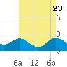 Tide chart for ICWW, Day Beacon 19, Lake Worth Creek, Florida on 2022/08/23