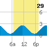 Tide chart for ICWW, Day Beacon 19, Lake Worth Creek, Florida on 2022/08/29
