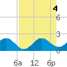 Tide chart for ICWW, Day Beacon 19, Lake Worth Creek, Florida on 2022/08/4