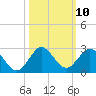 Tide chart for ICWW, Day Beacon 19, Lake Worth Creek, Florida on 2022/10/10