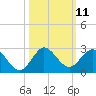 Tide chart for ICWW, Day Beacon 19, Lake Worth Creek, Florida on 2022/10/11