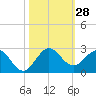 Tide chart for ICWW, Day Beacon 19, Lake Worth Creek, Florida on 2022/10/28