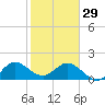Tide chart for ICWW, Day Beacon 19, Lake Worth Creek, Florida on 2023/01/29