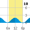 Tide chart for ICWW, Day Beacon 19, Lake Worth Creek, Florida on 2023/02/10
