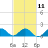 Tide chart for ICWW, Day Beacon 19, Lake Worth Creek, Florida on 2023/02/11