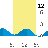 Tide chart for ICWW, Day Beacon 19, Lake Worth Creek, Florida on 2023/02/12