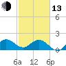 Tide chart for ICWW, Day Beacon 19, Lake Worth Creek, Florida on 2023/02/13