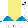 Tide chart for ICWW, Day Beacon 19, Lake Worth Creek, Florida on 2023/02/17