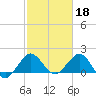 Tide chart for ICWW, Day Beacon 19, Lake Worth Creek, Florida on 2023/02/18