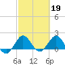 Tide chart for ICWW, Day Beacon 19, Lake Worth Creek, Florida on 2023/02/19