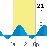 Tide chart for ICWW, Day Beacon 19, Lake Worth Creek, Florida on 2023/02/21