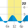 Tide chart for ICWW, Day Beacon 19, Lake Worth Creek, Florida on 2023/02/22