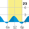 Tide chart for ICWW, Day Beacon 19, Lake Worth Creek, Florida on 2023/02/23