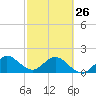 Tide chart for ICWW, Day Beacon 19, Lake Worth Creek, Florida on 2023/02/26