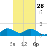 Tide chart for ICWW, Day Beacon 19, Lake Worth Creek, Florida on 2023/02/28