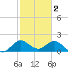 Tide chart for ICWW, Day Beacon 19, Lake Worth Creek, Florida on 2023/02/2