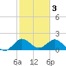Tide chart for ICWW, Day Beacon 19, Lake Worth Creek, Florida on 2023/02/3