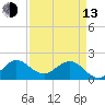 Tide chart for ICWW, Day Beacon 19, Lake Worth Creek, Florida on 2023/04/13