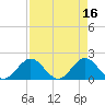 Tide chart for ICWW, Day Beacon 19, Lake Worth Creek, Florida on 2023/04/16