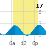 Tide chart for ICWW, Day Beacon 19, Lake Worth Creek, Florida on 2023/04/17