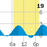Tide chart for ICWW, Day Beacon 19, Lake Worth Creek, Florida on 2023/04/19
