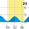 Tide chart for ICWW, Day Beacon 19, Lake Worth Creek, Florida on 2023/04/23