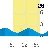 Tide chart for ICWW, Day Beacon 19, Lake Worth Creek, Florida on 2023/04/26