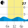 Tide chart for ICWW, Day Beacon 19, Lake Worth Creek, Florida on 2023/04/27