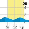 Tide chart for ICWW, Day Beacon 19, Lake Worth Creek, Florida on 2023/04/28