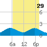 Tide chart for ICWW, Day Beacon 19, Lake Worth Creek, Florida on 2023/04/29
